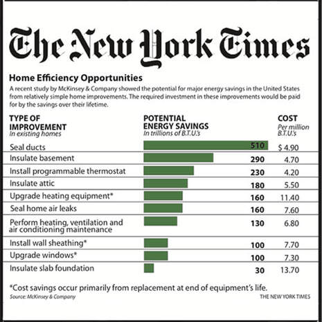 The New York Times energy saving study